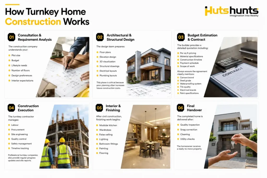 Architecture  & Planning Services 